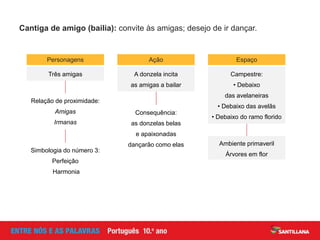 Ambiente primaveril
Árvores em flor
Relação de proximidade:
Amigas
Irmanas
Cantiga de amigo (bailia): convite às amigas; desejo de ir dançar.
Personagens
Três amigas A donzela incita
as amigas a bailar
Espaço
Campestre:
• Debaixo
das avelaneiras
• Debaixo das avelãs
• Debaixo do ramo florido
Ação
Simbologia do número 3:
Perfeição
Harmonia
Consequência:
as donzelas belas
e apaixonadas
dançarão como elas
 