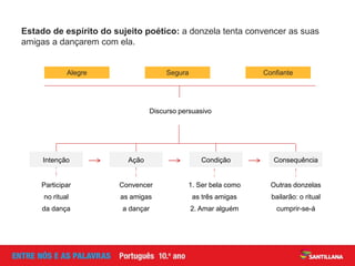 Estado de espírito do sujeito poético: a donzela tenta convencer as suas
amigas a dançarem com ela.
Alegre ConfianteSegura
Discurso persuasivo
Participar
no ritual
da dança
Convencer
as amigas
a dançar
1. Ser bela como
as três amigas
2. Amar alguém
Outras donzelas
bailarão: o ritual
cumprir-se-á
Intenção Ação Condição Consequência
 