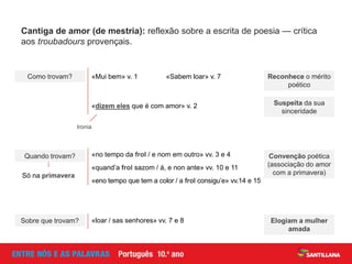 Cantiga de amor (de mestria): reflexão sobre a escrita de poesia — crítica
aos troubadours provençais.
Só na primavera
«Mui bem» v. 1 «Sabem loar» v. 7 Reconhece o mérito
poético
«no tempo da frol / e nom em outro» vv. 3 e 4
«quand’a frol sazom / á, e non ante» vv. 10 e 11
«eno tempo que tem a color / a frol consigu’e» vv.14 e 15
Convenção poética
(associação do amor
com a primavera)
«loar / sas senhores» vv. 7 e 8 Elogiam a mulher
amada
Suspeita da sua
sinceridade
«dizem eles que é com amor» v. 2
Ironia
Como trovam?
Quando trovam?
Sobre que trovam?
 