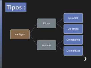 cantigas
líricas
De amor
De amigo
sátiricas
De escárnio
De maldizer
 