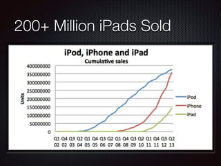 200+ Million iPads Sold
 