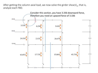 After getting the column axial load, we now solve the girder shear,VG, that is,
analyze each FBD.
3.336 0.290 3.626
24.547 2.133 26.679
43.872 17.735 15.869 45.739
Consider this section, you have 3.336 downward force,
therefore you need an upward force of 3.336
 