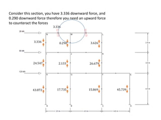 3.336 0.290 3.626
24.547 2.133 26.679
43.872 17.735 15.869 45.739
3.336
Consider this section, you have 3.336 downward force, and
0.290 downward force therefore you need an upward force
to counteract the forces
 