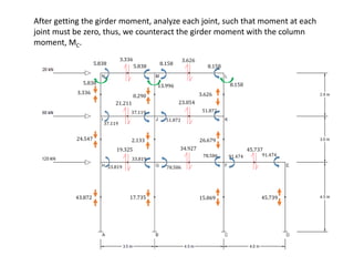 3.336
0.290 3.626
24.547 2.133 26.679
43.872 17.735 15.869 45.739
3.336 3.626
21.211 23.054
19.325 34.927 45.737
5.838 5.838 8.158
8.158
37.119
37.119
51.872
51.872
33.819
33.819
78.586
78.586 91.474 91.474
5.838
13.996 8.158
After getting the girder moment, analyze each joint, such that moment at each
joint must be zero, thus, we counteract the girder moment with the column
moment, MC.
 