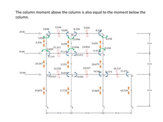 3.336
0.290 3.626
24.547 2.133 26.679
43.872 17.735 15.869 45.739
3.336 3.626
21.211 23.054
19.325 34.927 45.737
5.838 5.838 8.158
8.158
37.119
37.119
51.872
51.872
33.819
33.819
78.586
78.586 91.474 91.474
5.838
13.996 8.158
5.838
13.996 8.158
The column moment above the column is also equal to the moment below the
column.
 