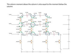 3.336
0.290 3.626
24.547 2.133 26.679
43.872 17.735 15.869 45.739
3.336 3.626
21.211 23.054
19.325 34.927 45.737
5.838 5.838 8.158
8.158
37.119
37.119
51.872
51.872
33.819
33.819
78.586
78.586 91.474 91.474
5.838
13.996 8.158
5.838
13.996 8.158
31.281 74.995
43.714
The column moment above the column is also equal to the moment below the
column.
31.281 74.995 43.714
 