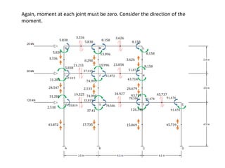 3.336
0.290 3.626
24.547 2.133 26.679
43.872 17.735 15.869 45.739
3.336 3.626
21.211 23.054
19.325 34.927 45.737
5.838 5.838 8.158
8.158
37.119
37.119
51.872
51.872
33.819
33.819
78.586
78.586 91.474 91.474
5.838
13.996 8.158
5.838
13.996 8.158
31.281 74.995
43.714
31.281 74.995 43.714
Again, moment at each joint must be zero. Consider the direction of the
moment.
2.538
37.41 126.346 91.474
 