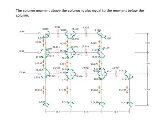 3.336
0.290 3.626
24.547 2.133 26.679
43.872 17.735 15.869 45.739
3.336 3.626
21.211 23.054
19.325 34.927 45.737
5.838 5.838 8.158
8.158
37.119
37.119
51.872
51.872
33.819
33.819
78.586
78.586 91.474 91.474
5.838
13.996 8.158
5.838
13.996 8.158
31.281 74.995
43.714
31.281 74.995 43.714
2.538
37.41 126.346 91.474
The column moment above the column is also equal to the moment below the
column.
2.538 37.41 126.346 91.474
 