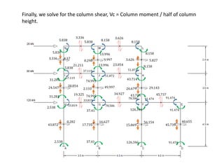 3.336
0.290 3.626
24.547 2.133 26.679
43.872 17.735 15.869 45.739
3.336 3.626
21.211 23.054
19.325 34.927 45.737
5.838 5.838 8.158
8.158
37.119
37.119
51.872
51.872
33.819
33.819
78.586
78.586 91.474 91.474
5.838
13.996 8.158
5.838
13.996 8.158
31.281 74.995
43.714
31.281 74.995 43.714
2.538
37.41 126.346 91.474
Finally, we solve for the column shear, Vc = Column moment / half of column
height.
2.538 37.41 126.346 91.474
4.17 9.997 5.827
28.854 49.997 29.143
0.282 16.627 56.154 40.655
 