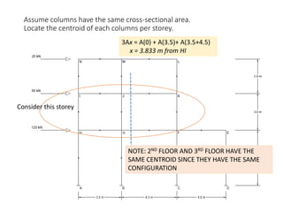 Assume columns have the same cross-sectional area.
Locate the centroid of each columns per storey.
Consider this storey
3Ax = A(0) + A(3.5)+ A(3.5+4.5)
x = 3.833 m from HI
NOTE: 2ND FLOOR AND 3RD FLOOR HAVE THE
SAME CENTROID SINCE THEY HAVE THE SAME
CONFIGURATION
 