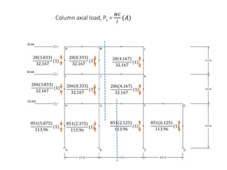 Column axial load, Pc =
𝑀𝐶
𝐼
(𝐴)
28(3.833)
32.167
(1)
28(0.333)
32.167
(1) 28(4.167)
32.167
(1)
206(3.833)
32.167
(1) 206(0.333)
32.167
(1)
206(4.167)
32.167
(1)
851(5.875)
113.96
(1)
851(2.375)
113.96
(1)
851(2.125)
113.96
(1)
851(6.125)
113.96
(1)
 