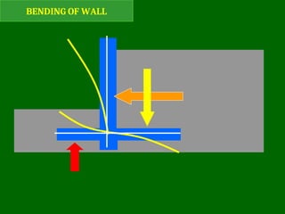 BENDING OF WALL
 
