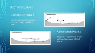 ERECTION SEQUENCE
Construction Phase 1
Erection of segments by means
of Form Traveler on BHS of
Pier 2
Construction Phase 2
Erection of segments by means
of Form Traveler on BHS of
Pier 3
 