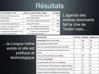 Résultats
                              L’agenda des
                              médias dominants
                              fait la Une de
                              Twitter mais….


…la Longue traîne
 existe et elle est
       politique et
    technologique
 