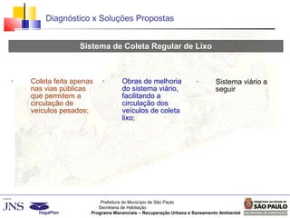 Prefeitura do Município de São Paulo
Secretaria de Habitação
Programa Mananciais – Recuperação Urbana e Saneamento Ambiental
Diagnóstico x Soluções Propostas
Sistema de Coleta Regular de Lixo
Diagnóstico Estudo de Soluções
Dezembro / 2006
Projeto Básico
Março / 2007
• Coleta feita apenas
nas vias públicas
que permitem a
circulação de
veículos pesados;
• Obras de melhoria
do sistema viário,
facilitando a
circulação dos
veículos de coleta
lixo;
• Sistema viário a
seguir
 