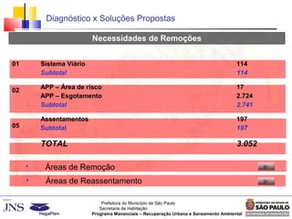 Prefeitura do Município de São Paulo
Secretaria de Habitação
Programa Mananciais – Recuperação Urbana e Saneamento Ambiental
Diagnóstico x Soluções Propostas
Necessidades de Remoções
Item Descrição Famílias
01
02
05
Sistema Viário
Subtotal
APP – Área de risco
APP – Esgotamento
Subtotal
Assentamentos
Subtotal
TOTAL
114
114
17
2.724
2.741
197
197
3.052
 Áreas de Remoção
 Áreas de Reassentamento
 