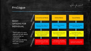 Prologue
Conventional Media Online Media Social Media
Television, Radio, Magazine,
Newspaper, Out of Home
Search Engine, Websites,
Blogs
Social Networks, Microblog,
vlog, podcast, etc
TV Channel (Cable, Terrestrial,
Internet Protocol), Print Media
Group, Integrated Media
Group, Radio Channel.
Search Engine Portal, Online
News Portal, E-Commerce
Portal, etc
Social Networks Sites,
Microblog sites, online forum
sites, etc
Advertising spot, advertorial
spot, build in program, adlibs,
etc
Online Banner, Rich Media
Banner, Microsite, Advertorial,
etc
Online Forum, social media
application, viral video, etc
That is why it is very
relevant to talk about
‘relationship’ as
individual
respectively develop
ties with certain
medium.
MANY
OPTIONS FOR
INDIVIDUAL
 