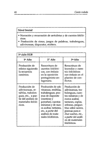 82 Canto rodado 
Nivel Inicial 
• Narración y renarración de anécdotas y de cuentos folcló­ricos. 
• Producción de rimas, juegos de palabras, trabalenguas, 
adivinanzas, disparates, etcétera. 
1« ciclo EGB 
IE1 Año 
Producción de 
relatos siguiendo 
la secuencia 
canónica. 
Producción de 
adivinanzas, re­tahilas, 
trabalen­guas, 
etc., a par­tir 
del análisis de 
materiales folcló­ricos. 
2o Año 
Reescritura de 
cuentos folclóri­cos, 
con énfasis 
en la oposición 
protagonista-an­tagonista. 
Producción de adi­vinanzas, 
retahilas, 
trabalenguas, poe­mas 
de disparate 
(mentiras y 
patrañas), cuentos 
mínimos y de nun­ca 
acabar, tantanes, 
etc., a partir del 
análisis de mate­riales 
folclóricos. 
3ei~Año 
Reescritura de 
leyendas y cuen­tos 
folclóricos 
con énfasis en el 
planteo de con­flictos. 
Producción de 
adivinanzas, tra­balenguas, 
cuen­tos 
mínimos y de 
nunca acabar, 
tantanes, coplas, 
refranes, pregun-titas 
sobre santos, 
poemas para e-char 
suertes, etc., 
a partir del análi­sis 
de materiales 
folclóricos. 
 