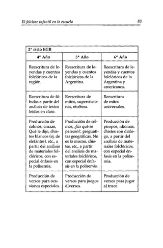 Elfolclore infantil en la escuela 83 
2o ciclo EGB 
4o Año 
Reescritura de le­yendas 
y cuentos 
folclóricos de la 
región. 
Reescritura de fá­bulas 
a partir del 
análisis de textos 
leídos en clase. 
Producción de 
colmos, cruzas, 
Qué le dijo, chis­tes 
blancos (ej. de 
elefantes), etc., a 
partir del análisis 
de materiales fol­clóricos, 
con es­pecial 
énfasis en 
la polisemia. 
Producción de 
versos para oca­siones 
especiales. 
5o Año 
Reescritura de le­yendas 
y cuentos 
folclóricos de la 
Argentina. 
Reescritura de 
mitos, supersticio­nes, 
etcétera. 
Producción de col­mos, 
¿En qué se 
parecen?, pregunti-tas 
geográficas, No 
es lo mismo, chis­tes, 
etc., a partir 
del análisis de ma­teriales 
folclóricos, 
con especial énfa­sis 
en la polisemia. 
Producción de 
versos para juegos 
diversos. 
6o Año 
Reescritura de le­yendas 
y cuentos 
folclóricos de la 
Argentina y 
americanos. 
Reescritura 
de mitos 
universales. 
Producción de 
piropos, idiomas, 
chistes con diálo­go, 
a partir del 
análisis de mate­riales 
folclóricos, 
con especial én­fasis 
en la polise­mia. 
Producción de 
versos para jugar 
al truco. 
 