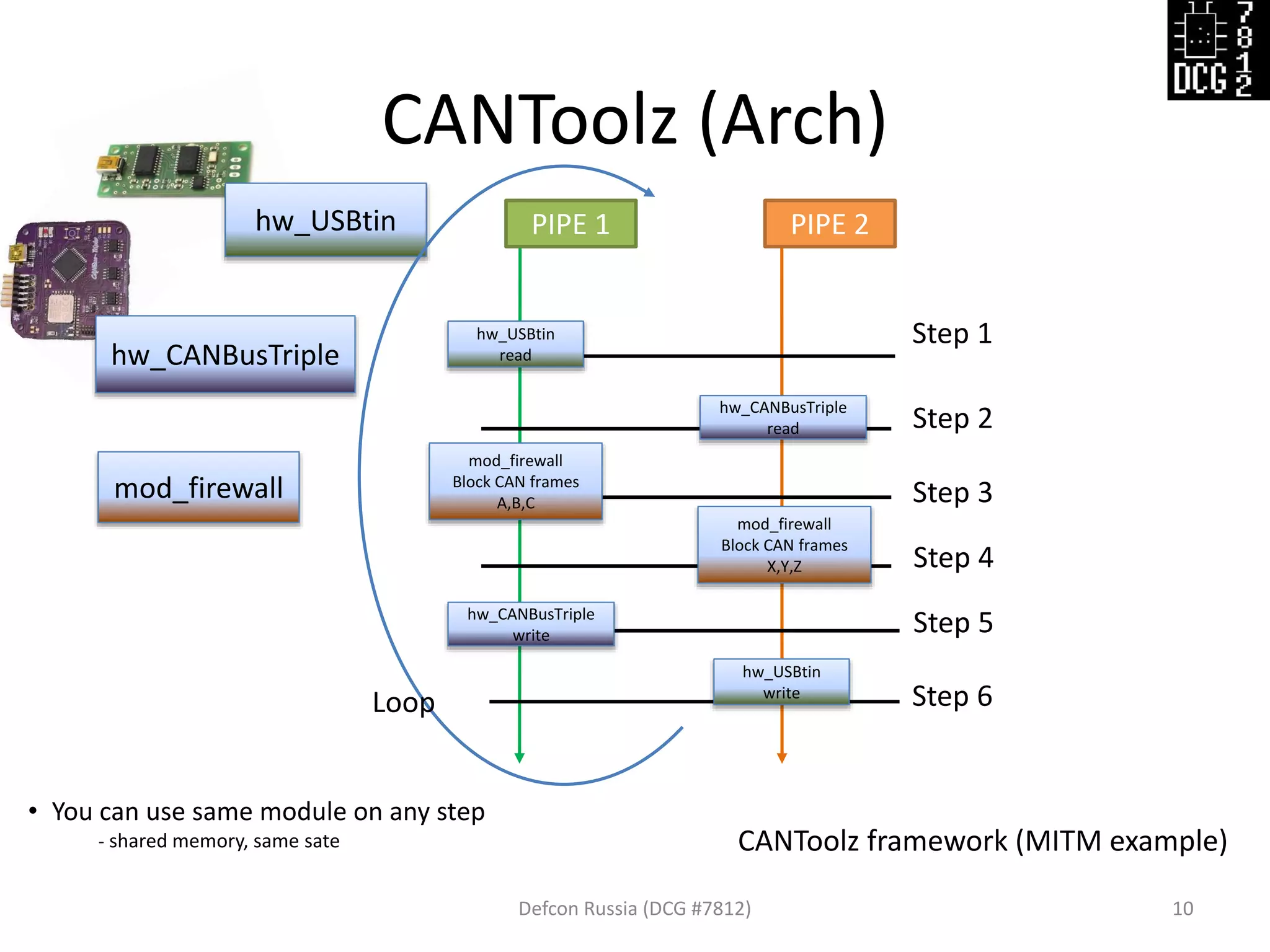 CANToolz (Arch)
Defcon Russia (DCG #7812) 10
hw_USBtin
CANToolz framework (MITM example)
PIPE 1 PIPE 2
hw_CANBusTriple
Step 1
mod_firewall
Loop
hw_USBtin
read
hw_USBtin
write
hw_CANBusTriple
read
hw_CANBusTriple
write
Step 2
Step 3
Step 4
Step 5
Step 6
mod_firewall
Block CAN frames
A,B,C
mod_firewall
Block CAN frames
X,Y,Z
• You can use same module on any step
- shared memory, same sate
 
