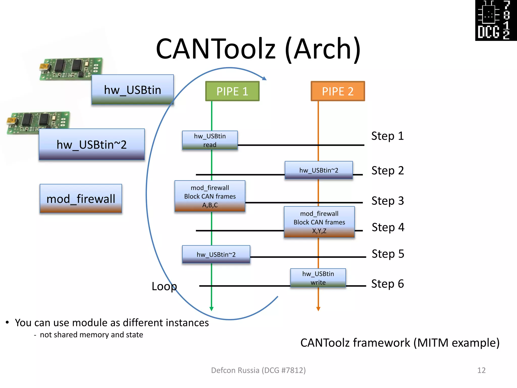 CANToolz (Arch)
Defcon Russia (DCG #7812) 12
hw_USBtin
CANToolz framework (MITM example)
PIPE 1 PIPE 2
hw_USBtin~2
Step 1
mod_firewall
Loop
hw_USBtin
read
hw_USBtin
write
hw_USBtin~2
hw_USBtin~2
Step 2
Step 3
Step 4
Step 5
Step 6
mod_firewall
Block CAN frames
A,B,C
mod_firewall
Block CAN frames
X,Y,Z
• You can use module as different instances
- not shared memory and state
 