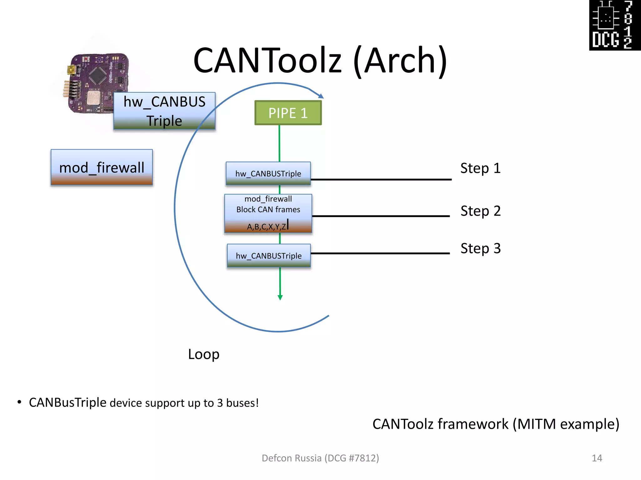 CANToolz (Arch)
Defcon Russia (DCG #7812) 14
hw_CANBUS
Triple
CANToolz framework (MITM example)
PIPE 1
Step 1mod_firewall
Loop
hw_CANBUSTriple
hw_CANBUSTriple
Step 2
Step 3
mod_firewall
Block CAN frames
A,B,C,X,Y,Zl
• CANBusTriple device support up to 3 buses!
 