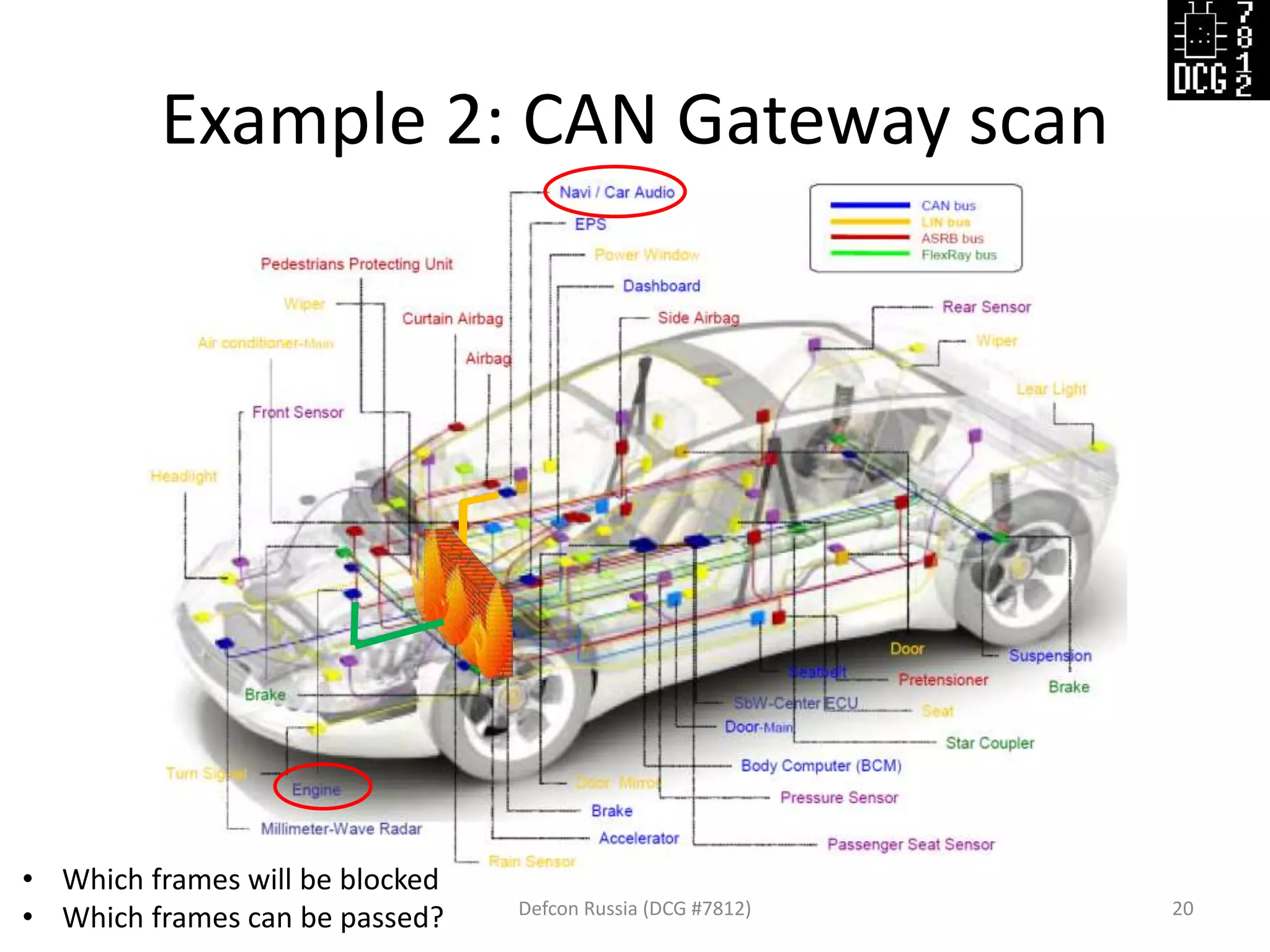 Example 2: CAN Gateway scan
Defcon Russia (DCG #7812) 20
• Which frames will be blocked
• Which frames can be passed?
 
