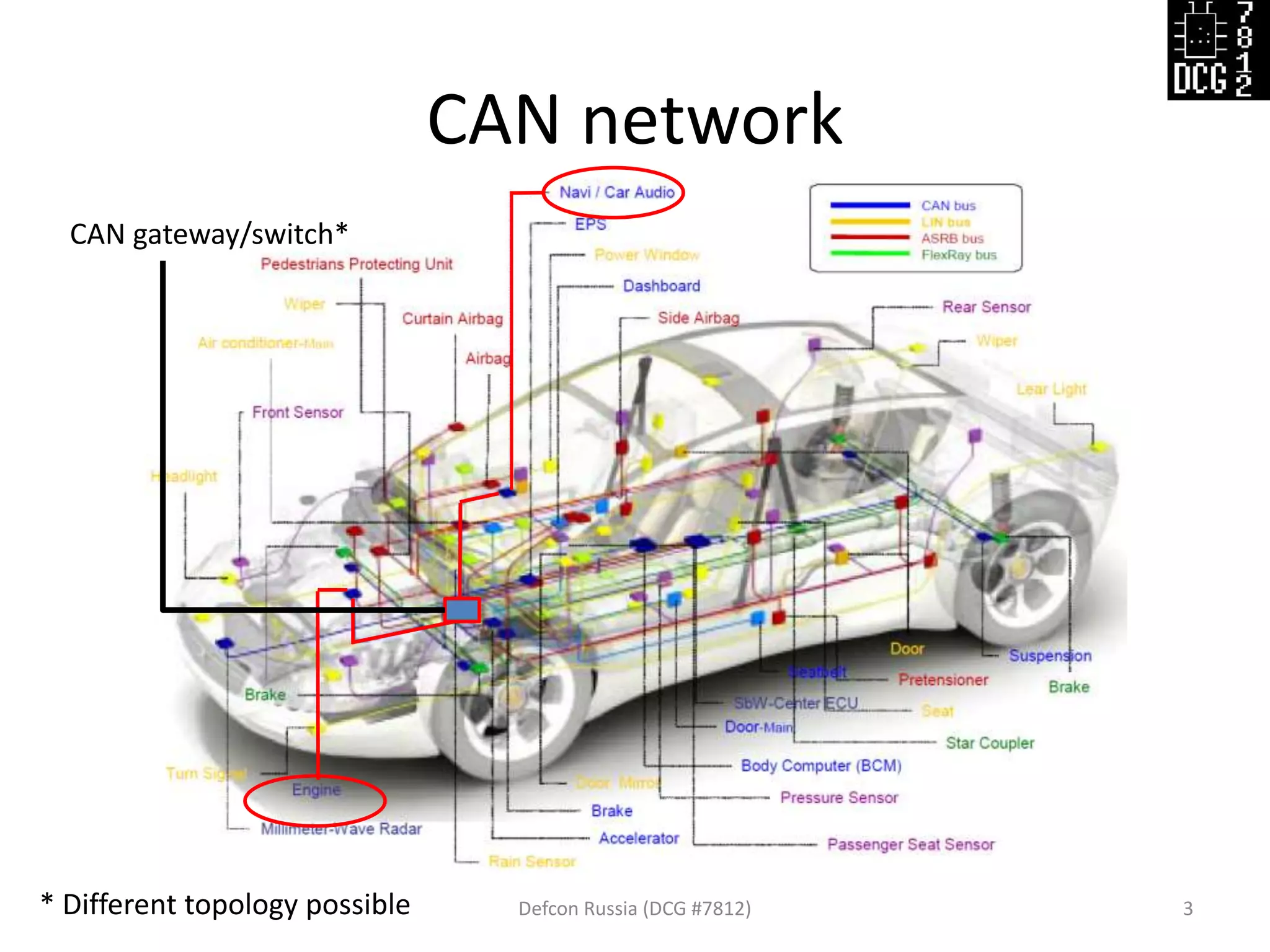 CAN network
Defcon Russia (DCG #7812) 3
CAN gateway/switch*
* Different topology possible
 