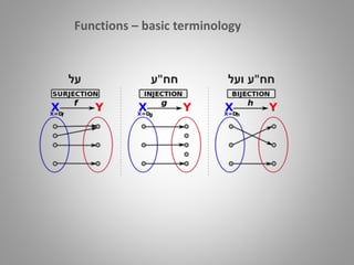 Functions – basic terminology
‫על‬ ‫חח‬"‫ע‬ ‫חח‬"‫ע‬‫ועל‬
 