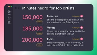 It’s the closest planet to the Sun and
the smallest in the Solar System
Venus has a beautiful name and is the
second planet from the Sun
Mercury
Venus
Despite being red, Mars is actually a
cold place. It’s full of iron oxide dust
Mars
Minutes heard for top artists
150,000
185,000
200,000
Full playlist
Full playlist
Full playlist
Follow
Follow
Follow
 