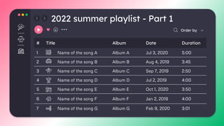 2022 summer playlist - Part 1
# Title Album Date Duration
1 Name of the song A Album A Jul 3, 2020 5:00
2 Name of the song B Album B Aug 4, 2019 3:45
3 Name of the song C Album C Sep 7, 2019 2:50
4 Name of the song D Album D Jul 2, 2019 4:00
5 Name of the song E Album E Oct 1, 2020 3:50
6 Name of the song F Album F Jan 2, 2019 4:00
7 Name of the song G Album G Feb 9, 2020 3:01
Order by
 