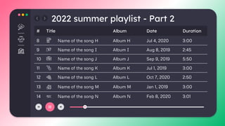 2022 summer playlist - Part 2
# Title Album Date Duration
8 Name of the song H Album H Jul 4, 2020 3:00
9 Name of the song I Album I Aug 8, 2019 2:45
10 Name of the song J Album J Sep 9, 2019 5:50
11 Name of the song K Album K Jul 1, 2019 3:00
12 Name of the song L Album L Oct 7, 2020 2:50
13 Name of the song M Album M Jan 1, 2019 3:00
14 Name of the song N Album N Feb 8, 2020 3:01
 