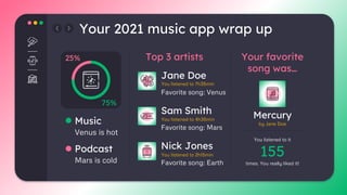 Your 2021 music app wrap up
Favorite song: Venus
Venus is hot
Music
Mars is cold
Podcast
25%
75%
Top 3 artists
Jane Doe
Sam Smith
Nick Jones
You listened to 7h35min
You listened to 4h35min
You listened to 2h15min
Favorite song: Mars
Favorite song: Earth
Your favorite
song was…
Mercury
by Jane Doe
You listened to it
155
times. You really liked it!
 