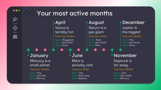 Your most active months
Mercury is a
small planet
January
Total time: 10h34m
Genre: Pop
Artist: Jane Doe
Song: Mercury
Venus is
terribly hot
April
Total time: 12h45m
Genre: Reggaeton
Artist: Sam Smith
Song: Venus
Saturn is a
gas giant
August
Total time: 10h5m
Genre: Rock
Artist: Sam Smith
Song: Mars
Mars is
actually cold
June
Total time: 11h3m
Genre: Pop
Artist: Nick Jones
Song: Neptune
Neptune is
far away
November
Total time: 10h59m
Genre: Latin
Artist: Sam Smith
Song: Mercury
Jupiter is
the biggest
December
Total time: 15h45m
Genre: Pop
Artist: Sam Smith
Song: Venus
 