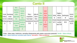 Canto II
Baco,
Vênus e as
fingindo de
Nereidas
sacerdote
opõem o
Convite Desembarque cristão
Piloto e
peito às
insidioso de dois engana estes
companheiros
naus,
do rei de condenados
dois
mouros fogem
impedindo-as
Mombaça portugueses 7- portugueses,
precipitadamente
de entrar no
1-6
9
que, por isso,
25-28
porto de
trazem
Mombaça. 16informações
24
falsas. 10-15

Vênus
Súplica do
sobe ao
Gama à
Olimpo e
Divina
queixa-se
Guarda 29a Júpiter
32
33-41

Júpiter
vaticina
feitos
gloriosos
aos Lusos
2ª
profecia
42-55

Chegada a
Visita do
Mercúrio Partida Melinde, Manifestações
Rei de
é enviado da envio de
de
Melinde e
à Terra Armada embaixador contentamento
seu pedido
56-63 64-71 e acolhida
89-91
92-113
deste 72-88

Preto - fatos reais, históricos, narrados diretamente pelo poeta e excursos pessoais; Verde – fatos míticos;
Azul – fatos históricos narrados pelo Gama; Vermelho – fatos proféticos.

 