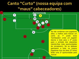 7
        7               2           1
    1
        1
                        4
    0
        0
                            6           1       3
                        5               1           1
                                5                   1
                                        9
                            4

                    8                                   Se não contámos com jogadores
                                                        altos, o melhor será marcar um
                                                        canto ao 1º poste (bola
            8
                                                        “bombeada”) onde um jogador
                                                        desvia a bola para o 2º poste
                                        6               para a entrada dos atacantes
                                                        (dando-lhes mais oportunidades
                                                        de rematarem). Se os defesas
                                                        ganharem a bola, os nossos
                    9                                   jogadores fora da área (2ª linha)
                                                        terão uma 2ª oportunidade para
                3                                       marcar.
                                            2
 