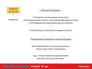 Logo, o Poeta necessita da ajuda das Ninfas
para não louvar quem não merece
A ironia reforça o sentimento de amargura do Poeta
A ingratidão
• O Poeta louva os Portugueses no seu canto.
• Os Portugueses não o honram nem sentem gratidão pela sua tarefa.
• Os Portugueses são responsáveis pelo seu sofrimento
Estâncias
81, 82 e 83
Crítica aos Portugueses
Não existirão poetas ou escritores que queiram
produzir obras sobre os Portugueses
Consequências da atitude dos nobres portugueses
 