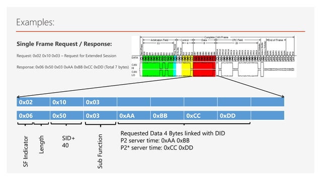 Can Transport Protocol : UDS | PPTX | Internet | Computing