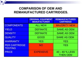 COMPARISON OF OEM AND  REMANUFACTURED CARTRIDGES. 40 – 60 % LESS THEN OEM EXPENSIVE PRICE YES NO PER CARTRIDGE TESTING  YES YES WARRANTY SAME AS OEM  GOOD QUALITY SAME AS OEM DEFINATE DENSITY SAME AS OEM DEFINATE YIELD MAJORITY NEW ALL NEW COMPONENTS REMANUFACTURED CARTRIDGE ORIGINAL EQUIPMENT MANUFACTURER 