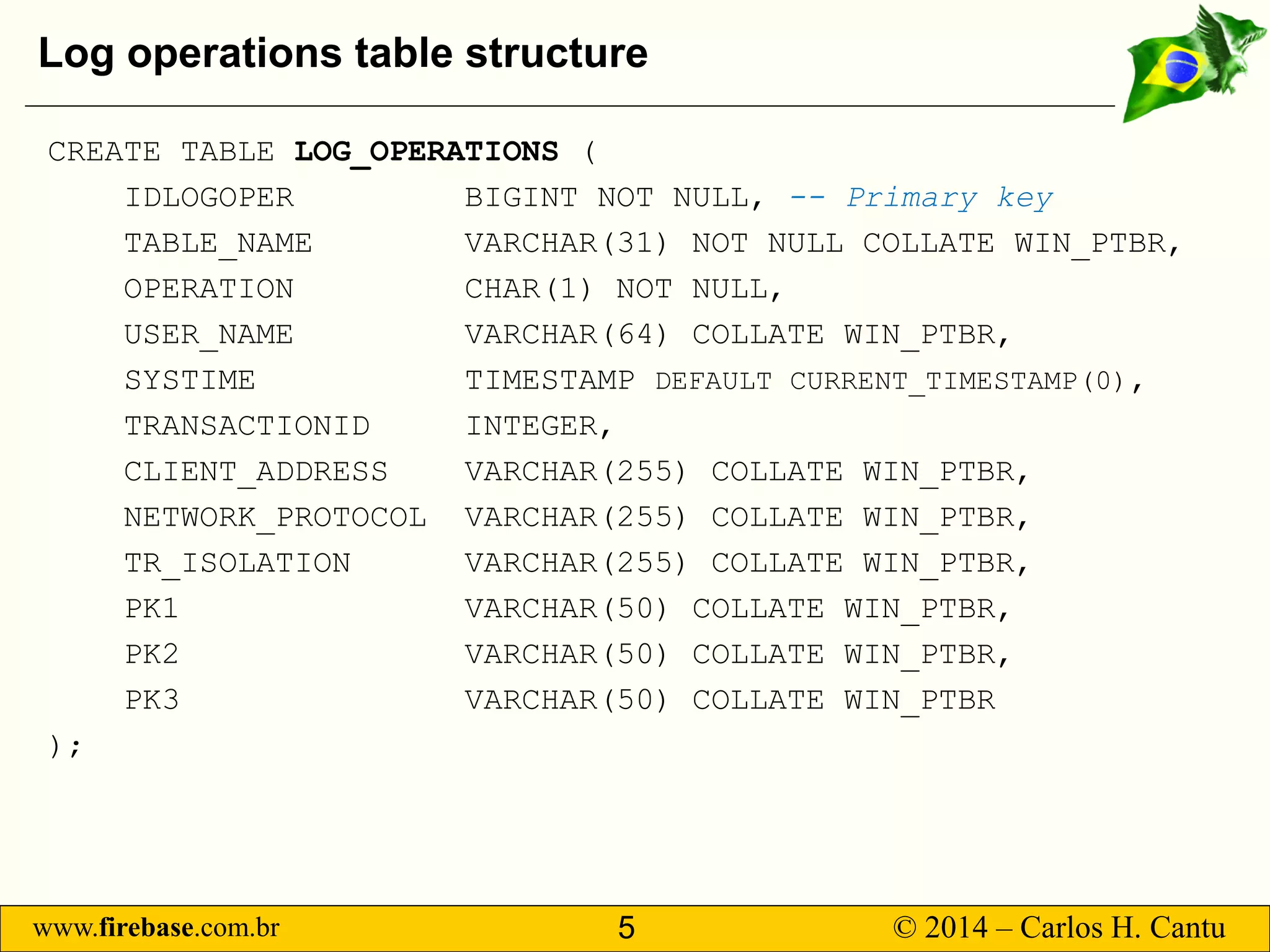 www.firebase.com.br 5 © 2014 – Carlos H. Cantu 
Log operations table structure 
CREATE TABLE LOG_OPERATIONS( 
IDLOGOPER BIGINT NOT NULL, --Primary key 
TABLE_NAME VARCHAR(31) NOT NULL COLLATE WIN_PTBR, 
OPERATION CHAR(1) NOT NULL, 
USER_NAME VARCHAR(64) COLLATE WIN_PTBR, 
SYSTIME TIMESTAMP DEFAULT CURRENT_TIMESTAMP(0), 
TRANSACTIONID INTEGER, 
CLIENT_ADDRESS VARCHAR(255) COLLATE WIN_PTBR, 
NETWORK_PROTOCOL VARCHAR(255) COLLATE WIN_PTBR, 
TR_ISOLATION VARCHAR(255) COLLATE WIN_PTBR, 
PK1 VARCHAR(50) COLLATE WIN_PTBR, 
PK2 VARCHAR(50) COLLATE WIN_PTBR, 
PK3 VARCHAR(50) COLLATE WIN_PTBR 
);  