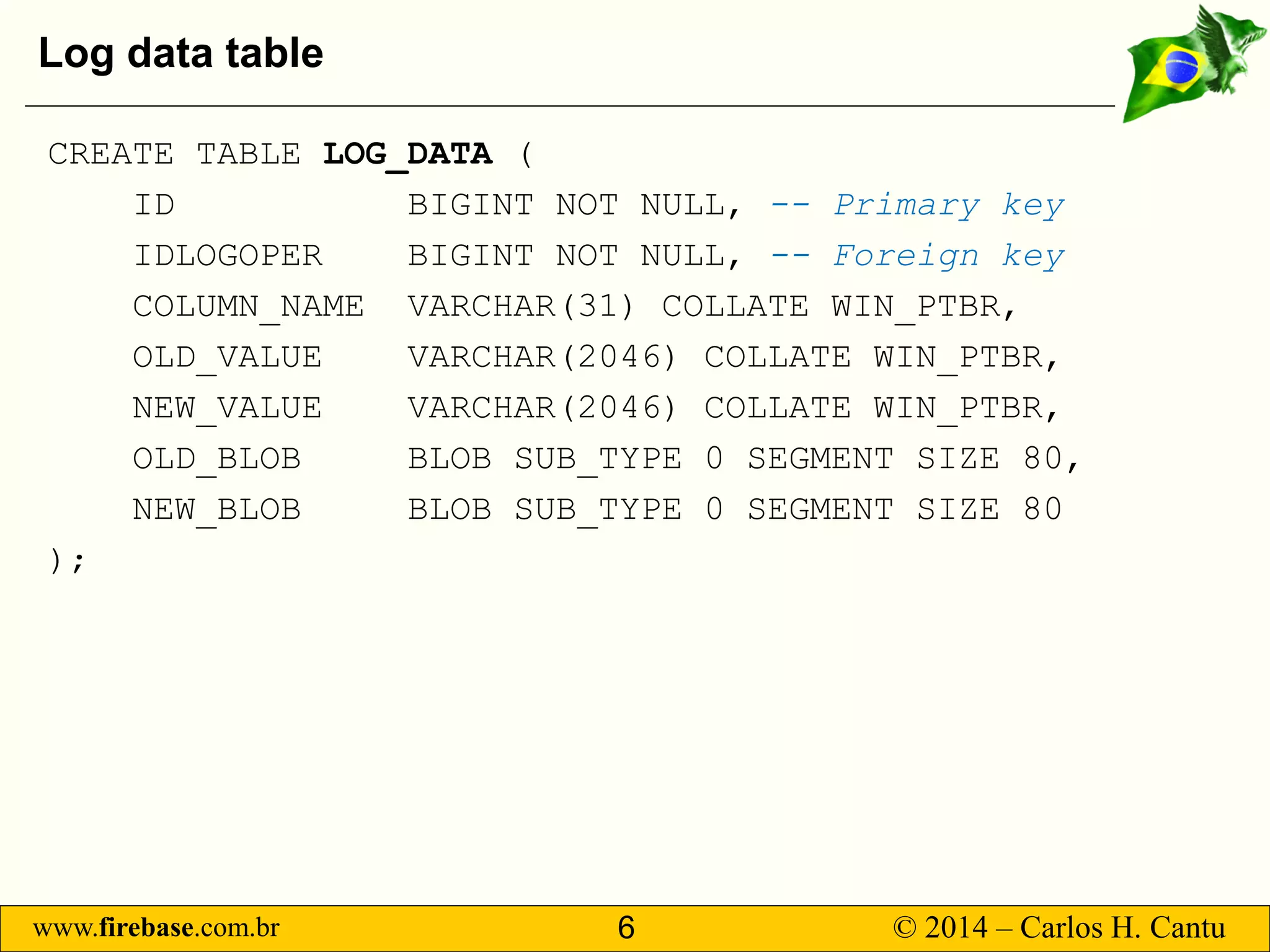 www.firebase.com.br 6 © 2014 – Carlos H. Cantu 
Log data table 
CREATE TABLE LOG_DATA( 
ID BIGINT NOT NULL,--Primary key 
IDLOGOPER BIGINT NOT NULL, --Foreign key 
COLUMN_NAME VARCHAR(31) COLLATE WIN_PTBR, 
OLD_VALUE VARCHAR(2046) COLLATE WIN_PTBR, 
NEW_VALUE VARCHAR(2046) COLLATE WIN_PTBR, 
OLD_BLOB BLOB SUB_TYPE 0 SEGMENT SIZE 80, 
NEW_BLOB BLOB SUB_TYPE 0 SEGMENT SIZE 80 
);  