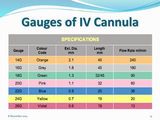 Gauges of IV Cannula
8 December 2015 15
 