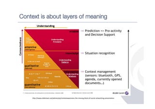 Context is about layers of meaning




     h"p://www.slideshare.net/adrienjoly/contextawareness-­‐the-­‐missing-­‐block-­‐of-­‐social-­‐networking-­‐presenta;on	
  
 
