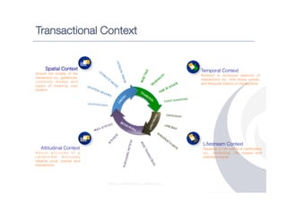 Transactional Context


        Spatial Context                                                                                                 Temporal Context
Around the locality of the
                                                                                                                        Related to temporal aspects of
transaction viz., geofences,
                                                                                                                        transactions viz., time slices, events,
commute modes and
                                                                                                                        and temporal metrics on transactions
layers of meaning over
location

                                                                                                           ATIONS	
  
                                                                                              EVENT	
  DUR
                                         LOCATION	
  BASIC
                                                             	
  


                                                                                               OWNERSHIP
                                                                                                        	
  




                                                                                                                         Lifestream Context
    Attitudinal Context                                                                                                  Depends on life events of cardholders
About attitude of a                                                                                                      viz., ownership, life stages and
c a r d h o l d e r. A t t i t u d e s                                                                                   important events
towards price, brands and
transactions




                                                         STRICTLY PRIVATE AND CONFIDENTIAL
 