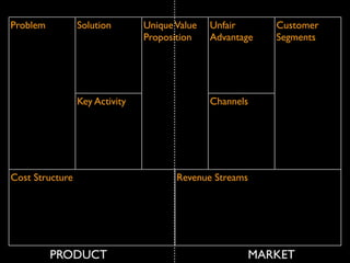 Problem          Solution       Unique Value   Unfair       Customer
                                Proposition    Advantage    Segments




                 Key Activity                  Channels




Cost Structure                         Revenue Streams




          PRODUCT                                        MARKET
 