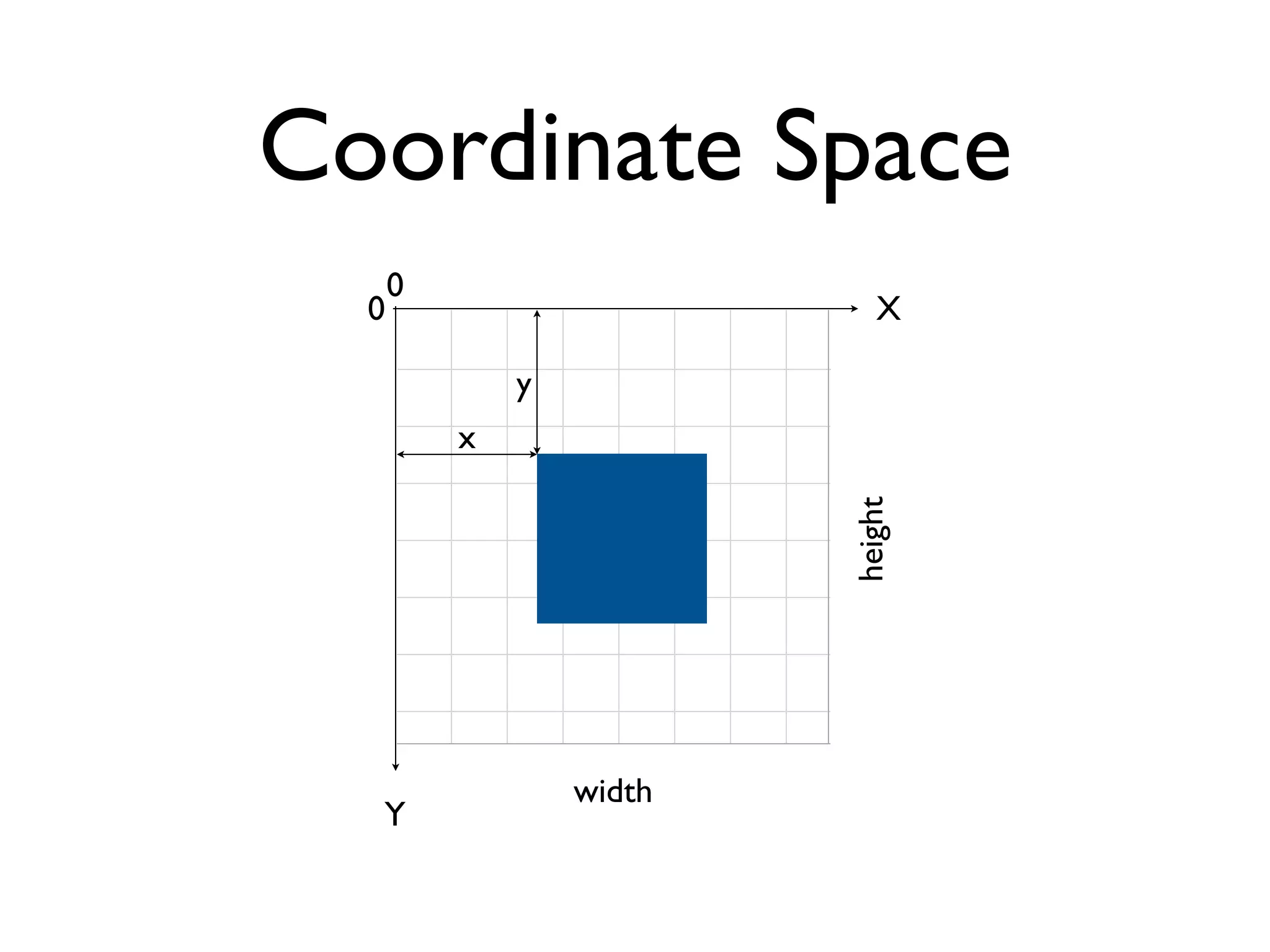 Coordinate Space
      0
  0                          X

              y
          x




                          height
                  width
  Y
 