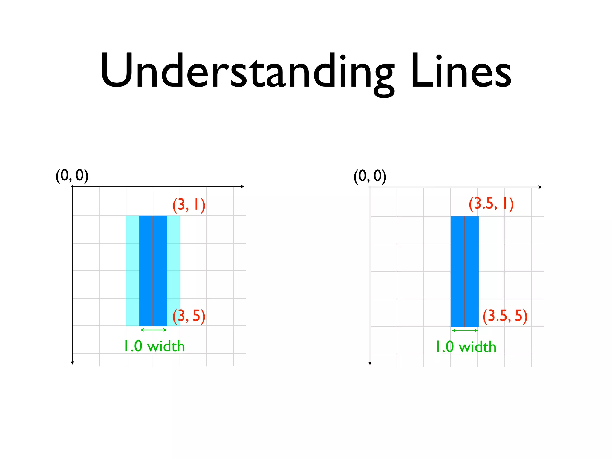 Understanding Lines
(0, 0)                    (0, 0)
                 (3, 1)                (3.5, 1)




                 (3, 5)                  (3.5, 5)
          1.0 width                1.0 width
 