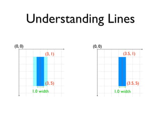 Understanding Lines
(0, 0)                    (0, 0)
                 (3, 1)                (3.5, 1)




                 (3, 5)                  (3.5, 5)
          1.0 width                1.0 width
 