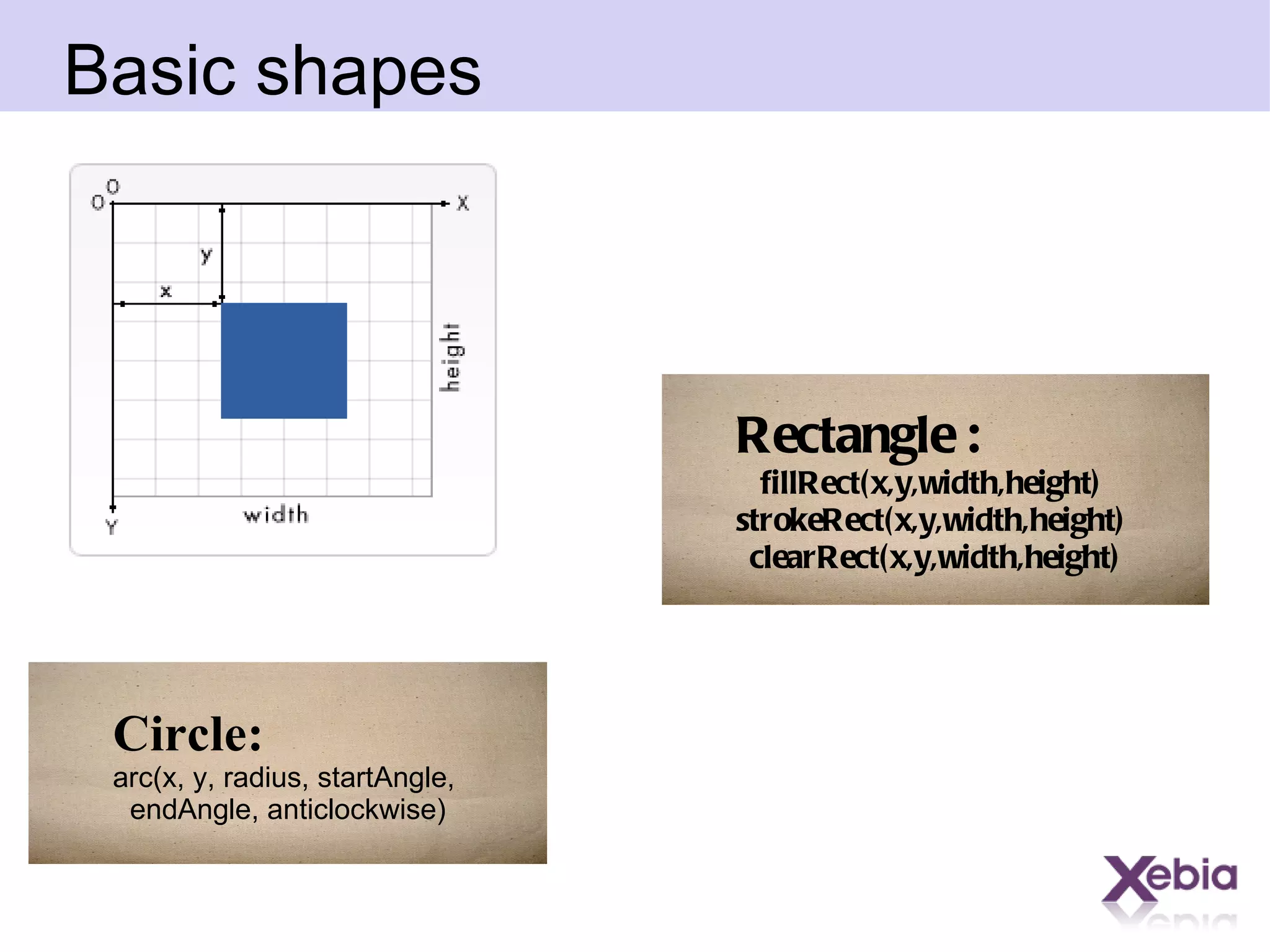 Basic shapes Rectangle : fillRect(x,y,width,height)  strokeRect(x,y,width,height)  clearRect(x,y,width,height) Circle: arc(x, y, radius, startAngle,  endAngle, anticlockwise) 