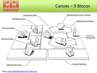  Como são integrados a rotina do clientes?Blog: www.modelodenegocios.tumblr.com